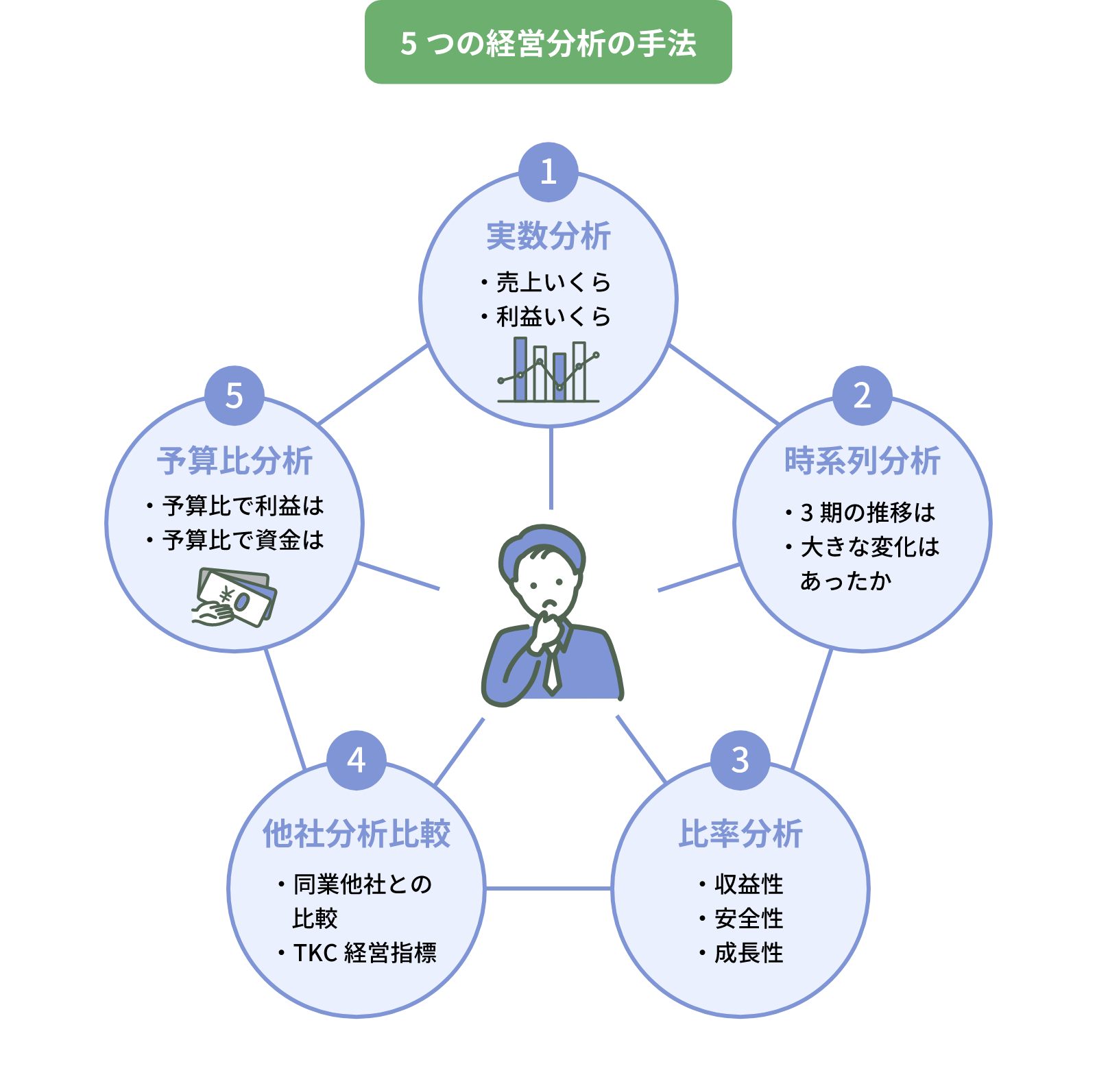 5つの経営分析の手法