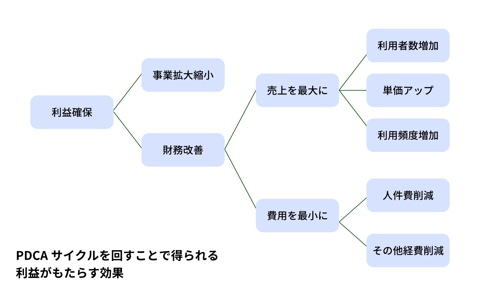 PDCAサイクルを回すことで得られる利益がもたらす効果