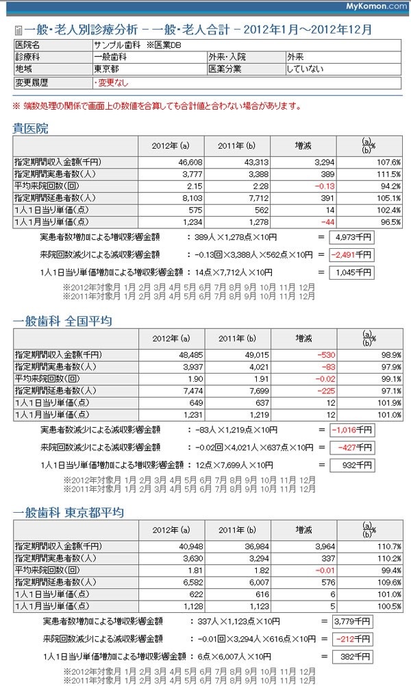 一般・老人別診療分析 - 一般・老人合計 - 2012年1月~2012年12月