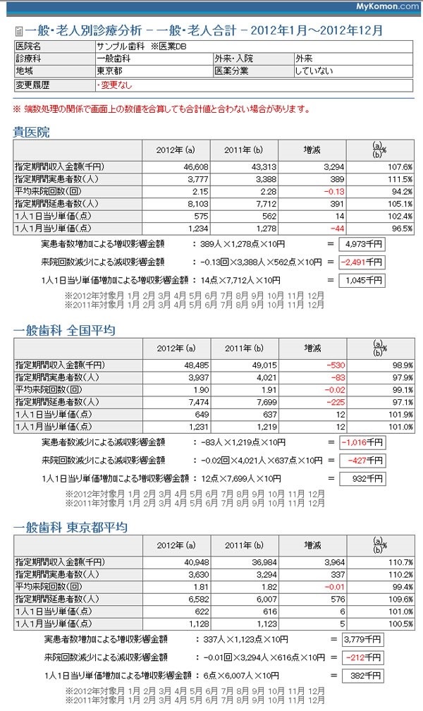 一般・老人別診療分析 - 一般・老人合計 - 2012年1月～2012年12月